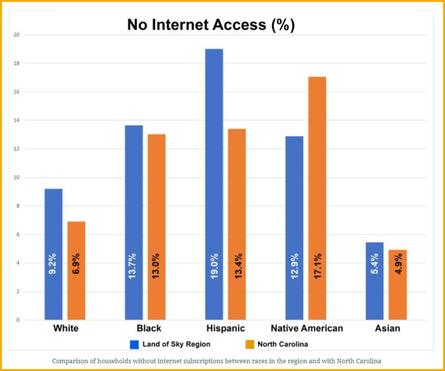 No Internet Access (%)