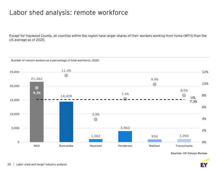 Labor shed analysis: remote workforce